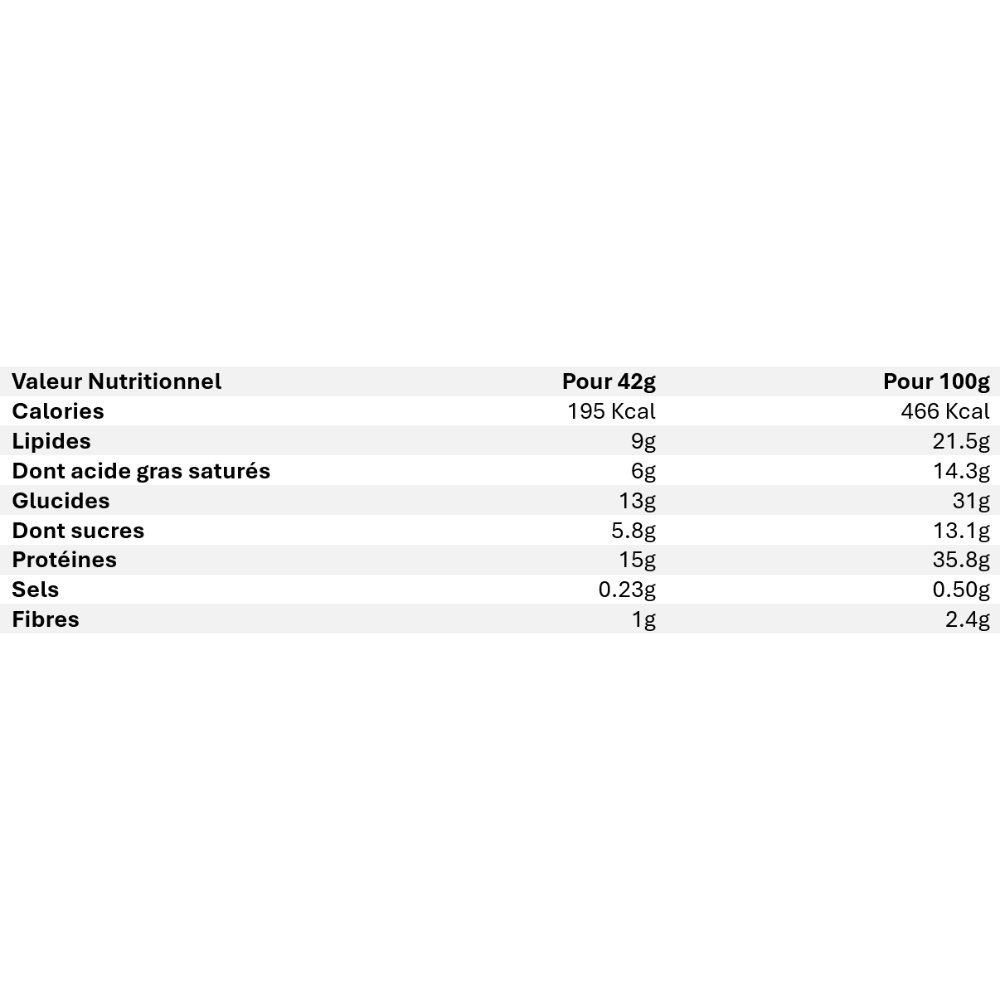 Tableau nutritionnel des gaufrettes protéinées indiquant pour 42 g environ 195 kcal, 9 g de lipides dont 6 g saturés, 13 g de glucides dont 5,8 g de sucres, 15 g de protéines, 0,23 g de sel et 1 g de fibres