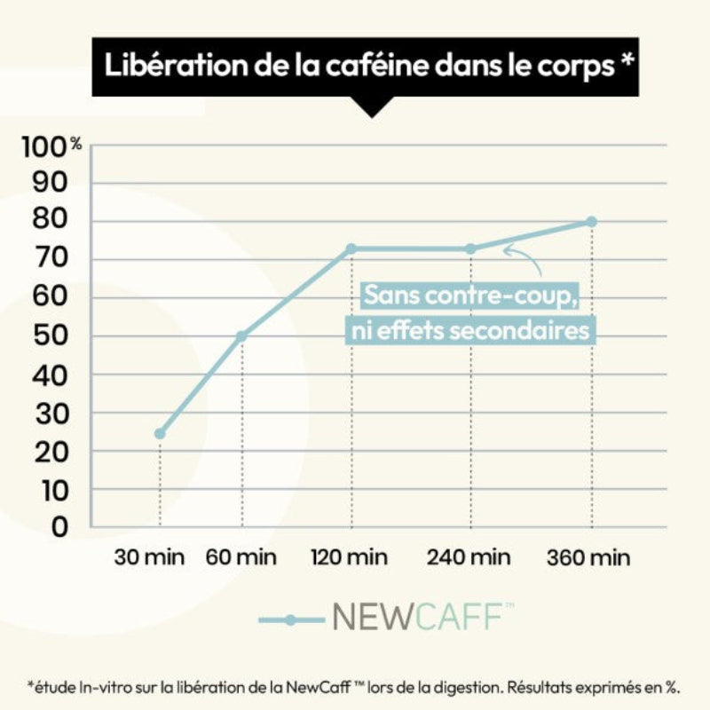 Graphique montrant la libération progressive de la caféine NewCaff du Burner FG dans le corps sur 360 minutes