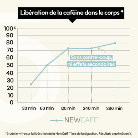Graphique montrant la libération progressive de la caféine NewCaff du Burner FG dans le corps sur 360 minutes